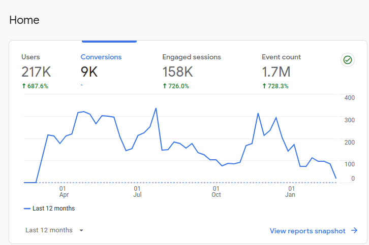 Dental SEO Case Study